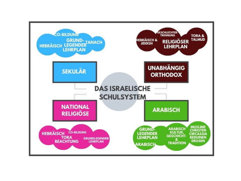 Matzmichim, NAMAL, arabisch, jüdisch, deutsche freiwillige, Shared Society